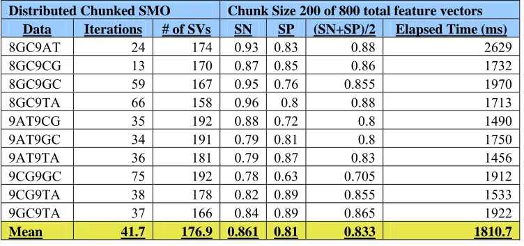 Table 2.2 Multi-threaded chunking using different DNA hairpin datasets 