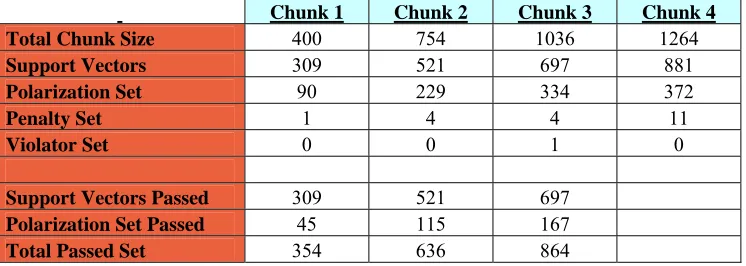 Table 2.9 Dataset = 9GC9CG_9AT9TA (1600 feature vectors) SVM Parameters: Gaussian kernel with sigma=.05, C = 10,  Epsilon = .001, Tolerance = .001 Pass 100% of support vectors and 50% of polarization set Final Chunk Performance: {SN, SP} = {.715, .85} This