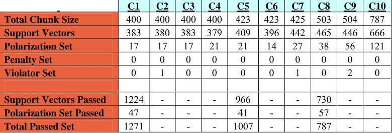 Table 2.10 Dataset = 9GC9CG_9AT9TA (1600 feature vectors) SVM Parameters: Absdiff kernel with sigma=.5, C = 10,  Epsilon = .001, Tolerance = .001 Pass 80% of support vectors and 60% of polarization set Final Chunk Performance: {SN, SP} = {.855, .795} This 