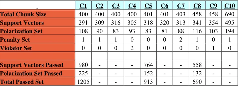 Table 2.12 Dataset = 9GC9CG_9AT9TA (1600 feature vectors) SVM Parameters: Gaussian kernel with sigma=.05, C = 10,  Epsilon = .001, Tolerance = .001 Pass 80% of support vectors and 60% of polarization set Final Chunk Performance: {SN, SP} = {.85, .83} This 