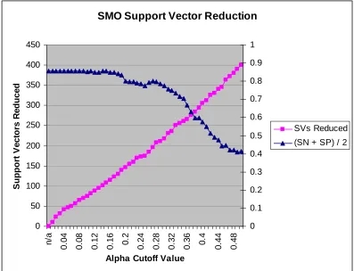 Figure 3.1 SMO (non-chunking) Support Vector Reduction 