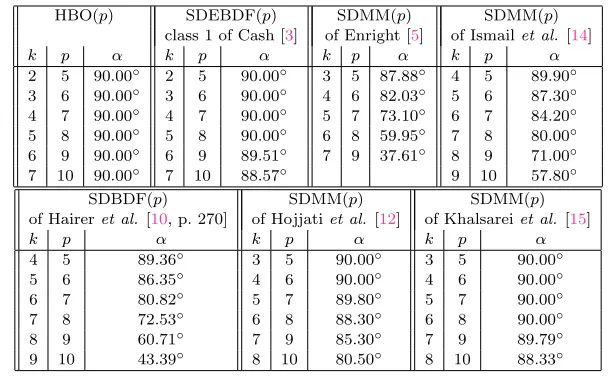Table 3. For each given step number k, the table lists the order p,the α angles of A(α)-stability for the listed methods.