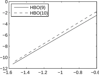 Figure 1. log10(global error) versus log10 h at tn = 20 for the listedHBO(p) applied to problem (9.2) with µ = 1 over t ∈ [0, 20] withconstant stepsizes h.