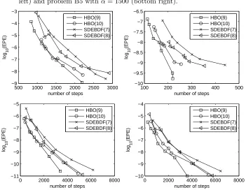 Figure 2. log10 (EPE) (vertical axis) as a function of number ofsteps (NS) (horizontal axis) for Oregonator equation (top left), van