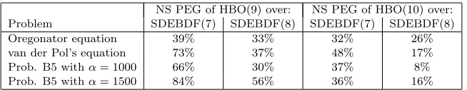 Table 4. NS PEG of HBO(p), p = 9, 10, over SDEBDF(p), p = 7, 8for the listed problems.