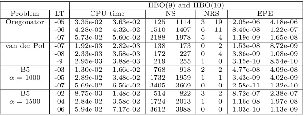 Table 6. For 4 considered problems (= log(NS), number of rejected steps (NRS) and end point error (EPE) in9.1), (9.2), (9.3), (9.4) and LT10(TOL), the table lists CPU time in seconds, number of stepscorresponding left and right columns for HBO(9) and HBO(10), re-spectively.