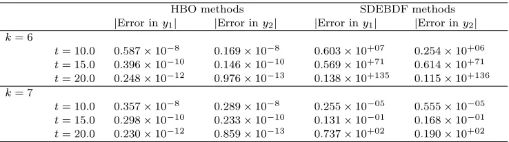 Table 8. Error results obtained for the solution of Problem 4 (withα = 1, β = 42, ﬁxed step h = 1.00) as a function of step number kand t.
