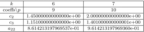 Table 1. Coeﬃcients ci, i = 2, 3 and a22 (= a33 = b4) of particularVS HBO(p), p = 9, 10.