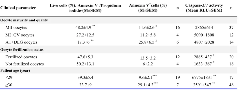 Table 2. Viability and apoptosis of cumulus cells per individual oocyte relative to several clinical parameters 