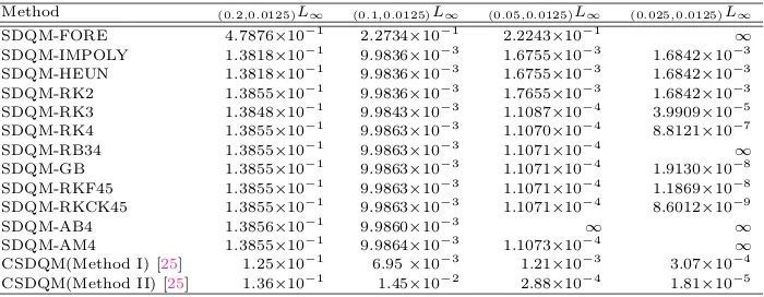 Table 2. Comparison of the results with some earlier studies on themaximum error at t = 5 for the fadeout problem.