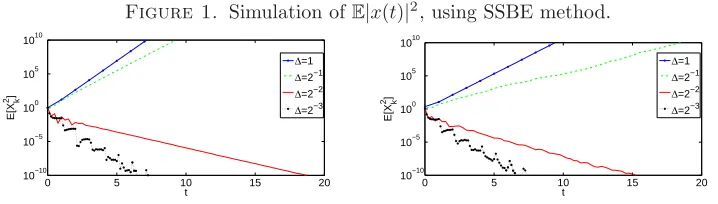 Figure 1. Simulation of E|x(t)|2, using SSBE method.1010