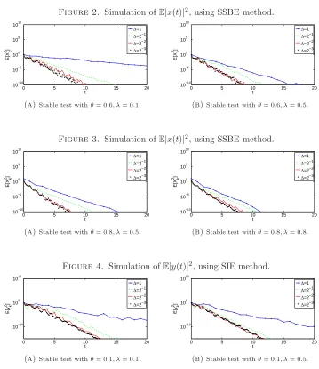 Figure 2. Simulation of E|x(t)|2, using SSBE method.1010