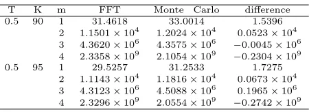 Table 1. Power call option prices: FFT, Monte Carlo.