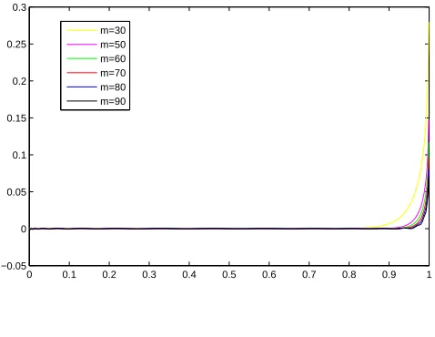 Figure 2. Approximation solution for m = 12, 14, 16, 18, 20 for Troesch,sProblem in this study.