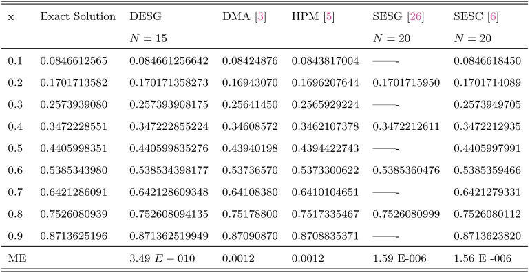 Table 1. Results of Troesch,s Problem at m = 0.5.