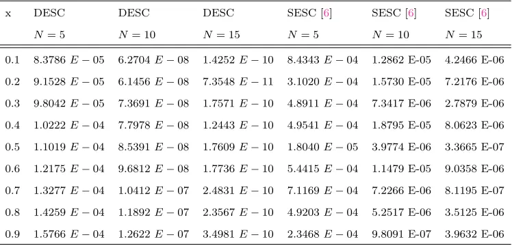 Table 3. Absolute error in the solution of Troesch,s Problem form = 0.5.