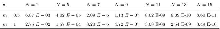 Table 5. Absolute error of DESG method for solution of Troesch,sProblem for m = 0.5.