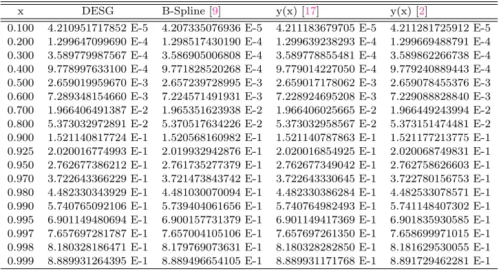 Table 8. Numerical solution of Troesch,s Problem for m = 5