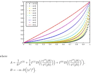 Figure 1. Approximation solution for m = 1, 2, ..., 10 for Troesch,s Problemin this study.