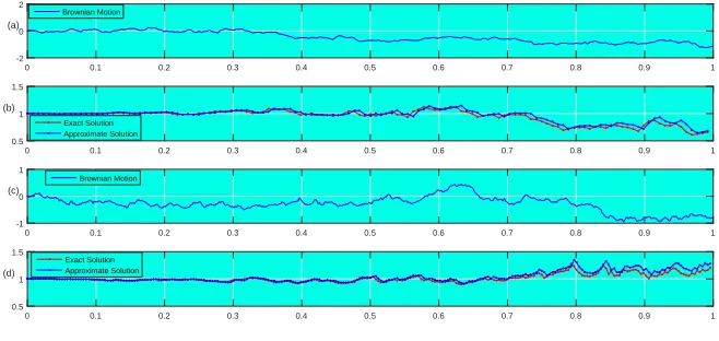Figure 2. Simulation of Brownian motion are shown in graphs (a)with J = 6 and (c) with J = 7.Graphs (b) and (d) show theproposed analytical approximate and exact solutions of equation (6.1)corresponding to the simulation of Brownian motion shown in (b) and(d) respectively.