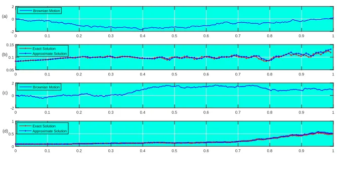 Figure 3. Simulation of Brownian motion are shown in graphs (a)with J = 6 and (c) with J = 7.Graphs (b) and (d) show theproposed analytical approximate and exact solutions of equation (6.2)corresponding to the simulation of Brownian motion shown in (b) and(d) respectively.