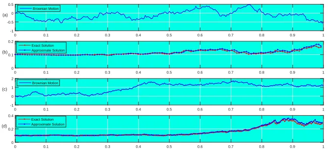Figure 4. Simulation of Brownian motion are shown in graphs (a)with J = 6 and (c) with J = 7.Graphs (b) and (d) show theproposed analytical approximate and exact solutions of equation (6.5)corresponding to the simulation of Brownian motion shown in (b) and(d) respectively.