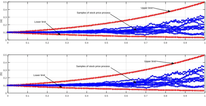 Figure 5. The 95% conﬁdence region for the general stock model;Figure (a) shows the sample paths obtained from the exact solutionwhere Figure (b) shows the sample paths obtained from the proposedmethod.