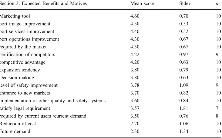 Table 2 Research results of theclosed ended research questionsexpressing the benefits andmotives for implementing qual-ity and safety managementstandards