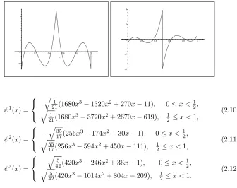 Figure 1. The plots of cubic Legendre multiwavelets ψ0 (left), and ψ1 (right).