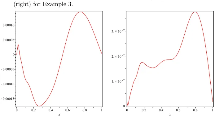 Figure 2. Plot of the absolute error with N = 32 (left) and N = 64