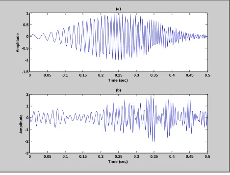 Figure 1.4.  (a) The inverse FFT of D/G(X) for the correct source location; (b) the inverse FFT of D/G(X) for the incorrect source location shown in Figure 1.3(b)
