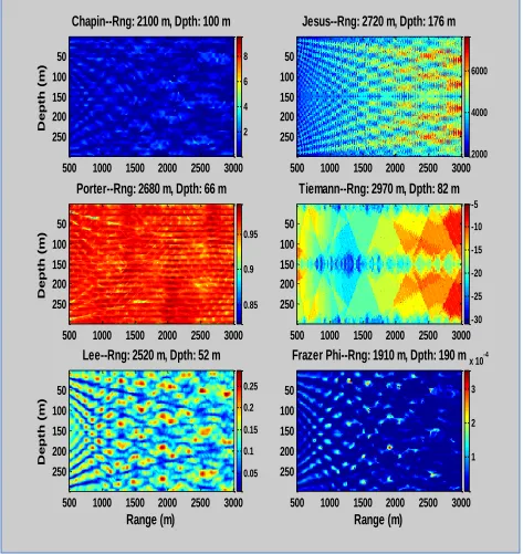 Figure 3.7.  Ambiguity plots of several of the localizers for the 10 Hz bandwidth source signal