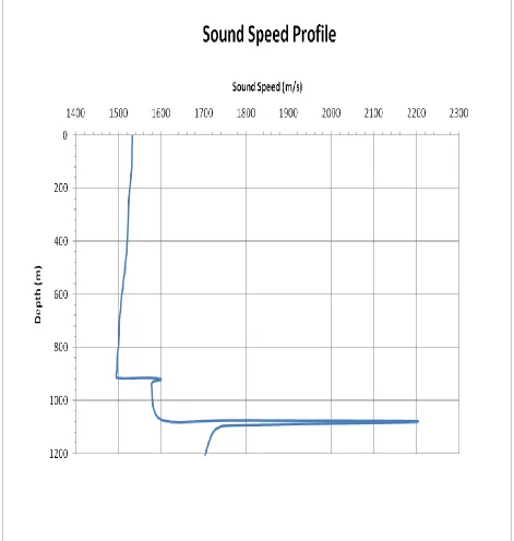 Figure 4.1.  The sound speed profile of the water column and the bottom that we use in the acoustic propagation model to calculate the Green's functions