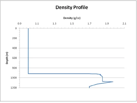 Figure 4.2.  The density profile of the water column and the bottom that we use in the acoustic propagation model to calculate the Green's functions