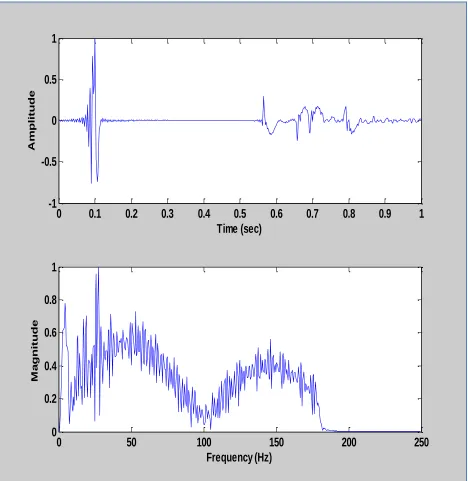 Figure 4.5.  Green's function for 129 meter case calculated by SPARC.  (a) Time domain plot