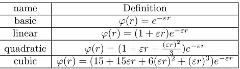 Table 1. Some well-known functions that generate RBFs.
