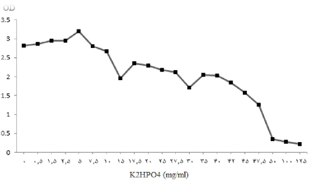 Figure 2. (NH4)2SO4 effects on OD while the concentrations of other salts were unchanged 