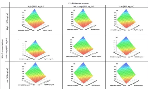 Figure 6. 3-D plots of OD predicted by the ANN model at fixed low, mid-range, and high values of K2HPO4 and (NH4)2SO4 concentrations 
