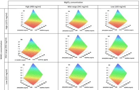 Figure 10. 3-D plots of OD predicted by the ANN model at fixed low, mid-range, and high values of the MgSO4 and NH4CL concentrations 