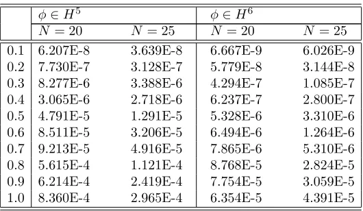 Figure 1.The absolute error using the technique given for α2 =2, α1 = 0 in H5 and H6.