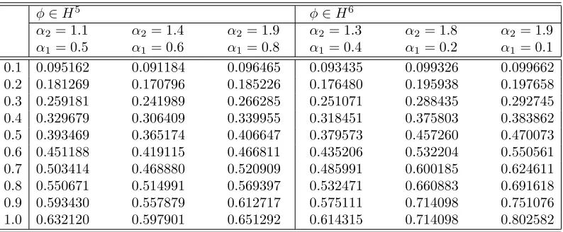 Table 2. Numerical solution using the technique given for 0 ≤ τ ≤ 1and for diﬀerent α1 and α2 values.