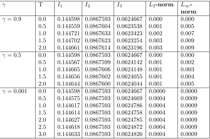 Table 1. Invariants and errors for single solitary wavek=0.005, D = −6, p = 1.64×10−5, ε = 1, c = 0.3, µ = 4.84×10−4, a =0, b = 2.
