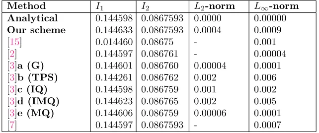 Figure 1. Single solitary wave with0 k = 0.005, D = −6, ε = 1, c =.3, µ = 4.84 × 10−4, γ = 0.001, 0 ≤ x ≤ 2, t = 0, 1, 1.5, 2, 2.5, 3respectively.
