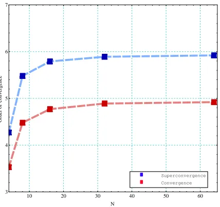 Table 1. Maximum errors ∥y − uh∥∞ for r = 3 and m = 2 inExample 4.1.