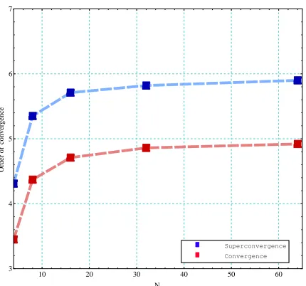 Table 2. Maximum errors ∥y − uh∥∞ for r = 3 and m = 2 inExample 4.2.
