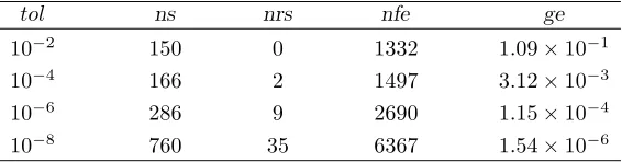 Table 5. Numerical results for Problem 2 solved by the method oforder 2 with h0 = 10−5.