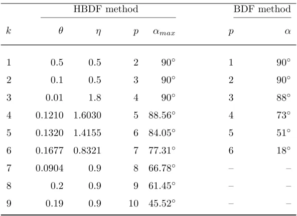 Table 1. The values of optimal θ, η to obtain maximum value of α.