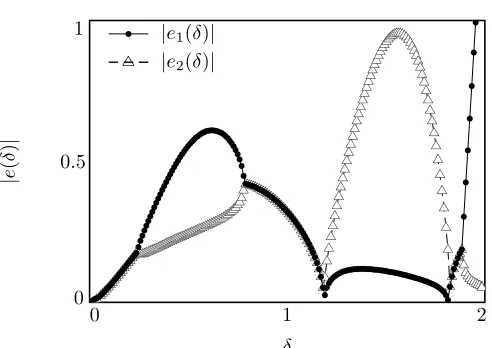 Figure 1.The plot of |e(δ)| versus δ.