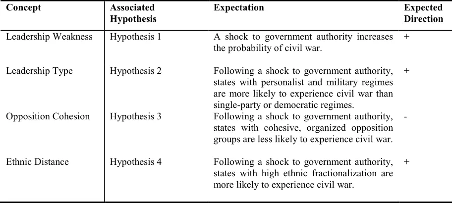 Table 2: Summary of Hypotheses  