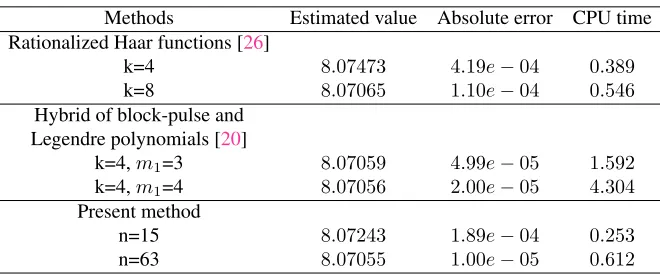 Table 1. Estimated values and absolute errors of J for Example 5.1.